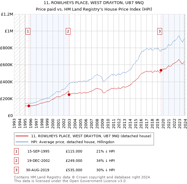 11, ROWLHEYS PLACE, WEST DRAYTON, UB7 9NQ: Price paid vs HM Land Registry's House Price Index