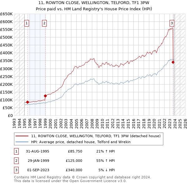 11, ROWTON CLOSE, WELLINGTON, TELFORD, TF1 3PW: Price paid vs HM Land Registry's House Price Index