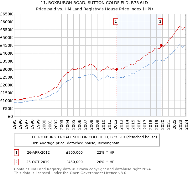 11, ROXBURGH ROAD, SUTTON COLDFIELD, B73 6LD: Price paid vs HM Land Registry's House Price Index