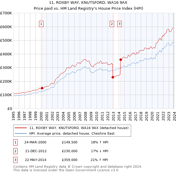 11, ROXBY WAY, KNUTSFORD, WA16 9AX: Price paid vs HM Land Registry's House Price Index