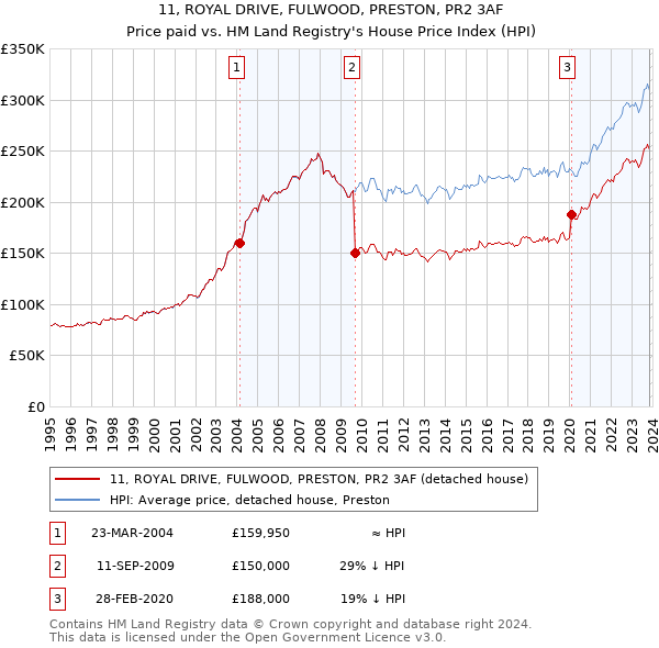11, ROYAL DRIVE, FULWOOD, PRESTON, PR2 3AF: Price paid vs HM Land Registry's House Price Index
