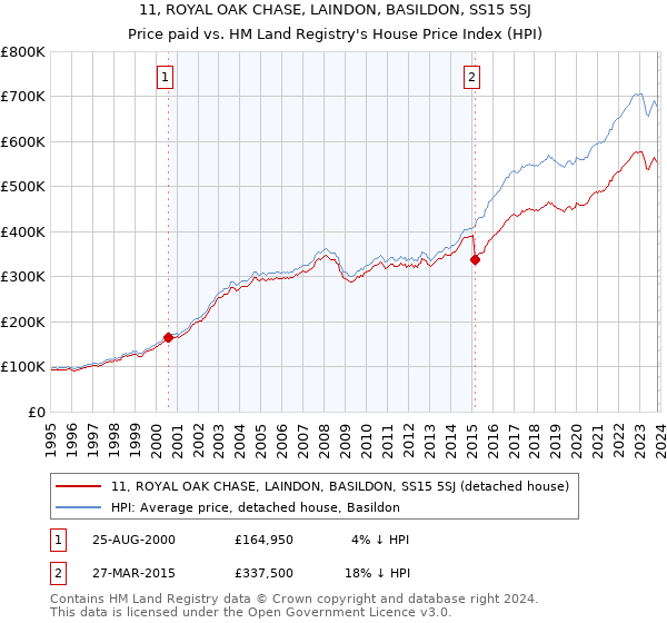 11, ROYAL OAK CHASE, LAINDON, BASILDON, SS15 5SJ: Price paid vs HM Land Registry's House Price Index