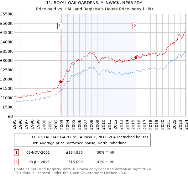 11, ROYAL OAK GARDENS, ALNWICK, NE66 2DA: Price paid vs HM Land Registry's House Price Index