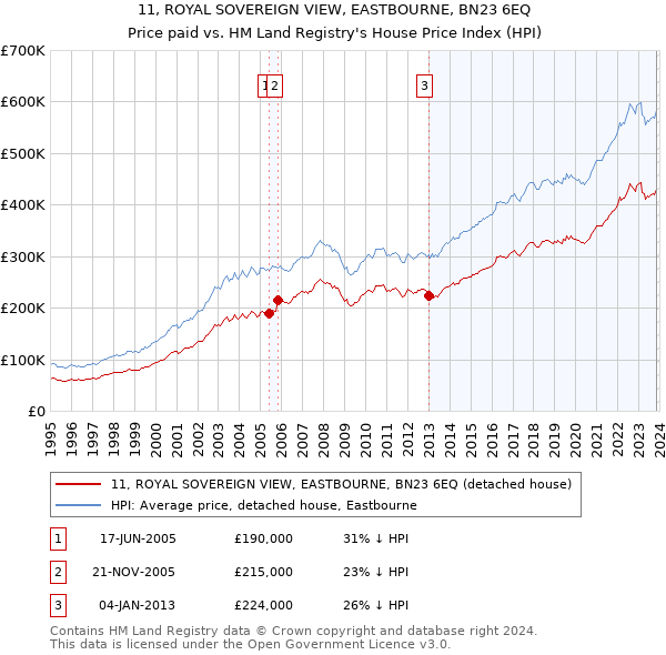 11, ROYAL SOVEREIGN VIEW, EASTBOURNE, BN23 6EQ: Price paid vs HM Land Registry's House Price Index