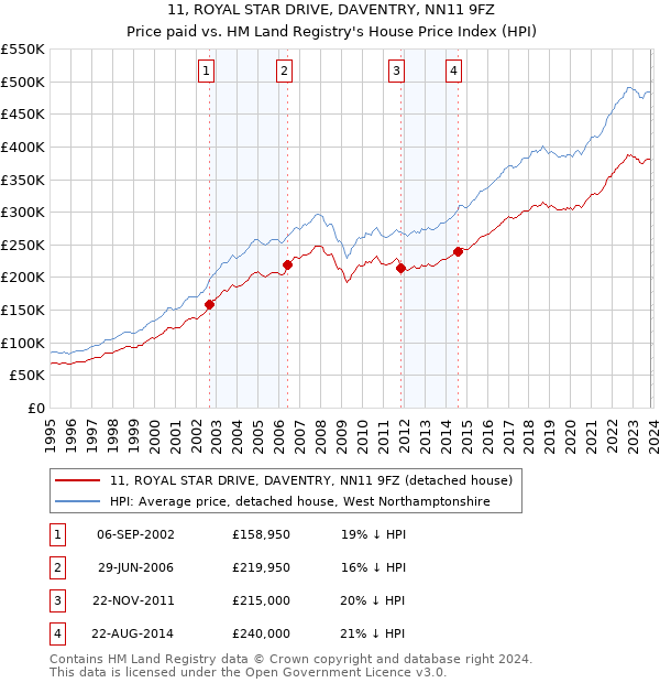 11, ROYAL STAR DRIVE, DAVENTRY, NN11 9FZ: Price paid vs HM Land Registry's House Price Index