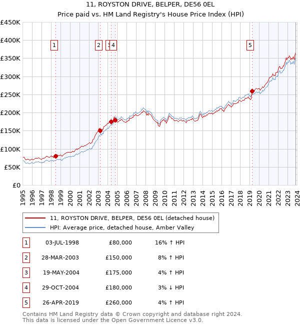 11, ROYSTON DRIVE, BELPER, DE56 0EL: Price paid vs HM Land Registry's House Price Index