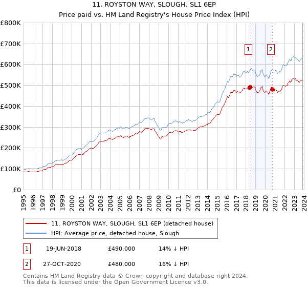 11, ROYSTON WAY, SLOUGH, SL1 6EP: Price paid vs HM Land Registry's House Price Index