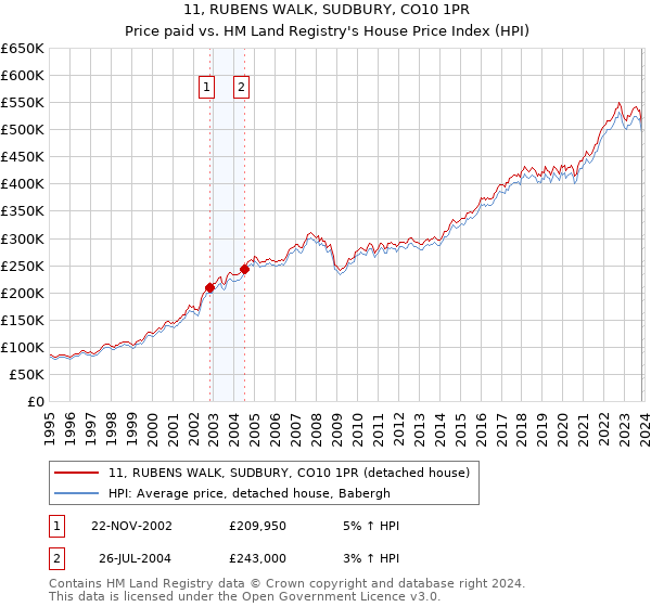 11, RUBENS WALK, SUDBURY, CO10 1PR: Price paid vs HM Land Registry's House Price Index