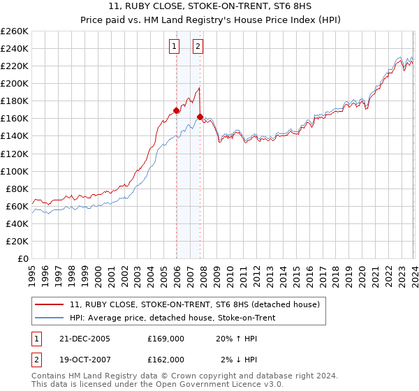 11, RUBY CLOSE, STOKE-ON-TRENT, ST6 8HS: Price paid vs HM Land Registry's House Price Index