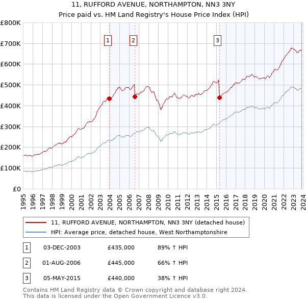 11, RUFFORD AVENUE, NORTHAMPTON, NN3 3NY: Price paid vs HM Land Registry's House Price Index