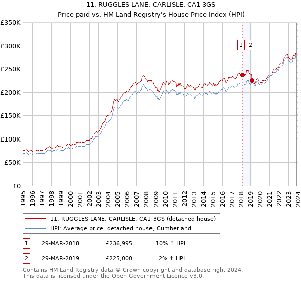 11, RUGGLES LANE, CARLISLE, CA1 3GS: Price paid vs HM Land Registry's House Price Index
