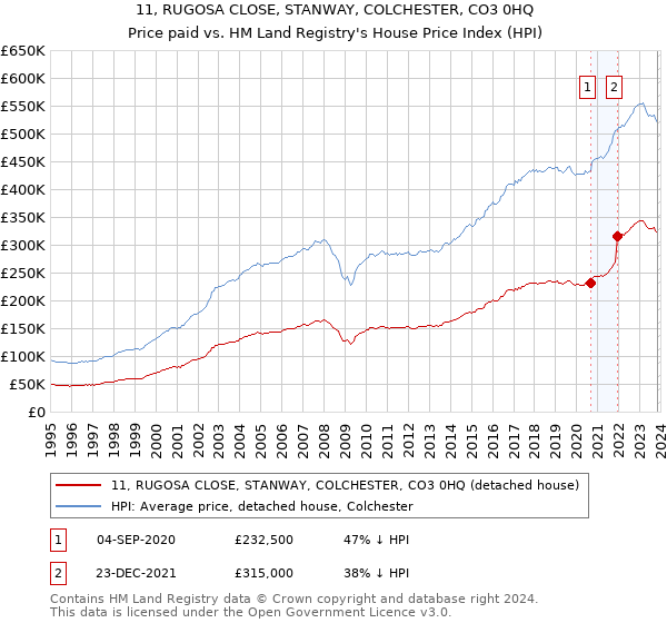11, RUGOSA CLOSE, STANWAY, COLCHESTER, CO3 0HQ: Price paid vs HM Land Registry's House Price Index