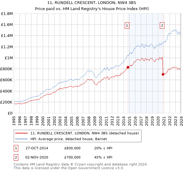 11, RUNDELL CRESCENT, LONDON, NW4 3BS: Price paid vs HM Land Registry's House Price Index