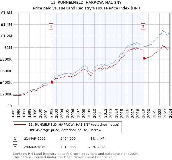 11, RUNNELFIELD, HARROW, HA1 3NY: Price paid vs HM Land Registry's House Price Index