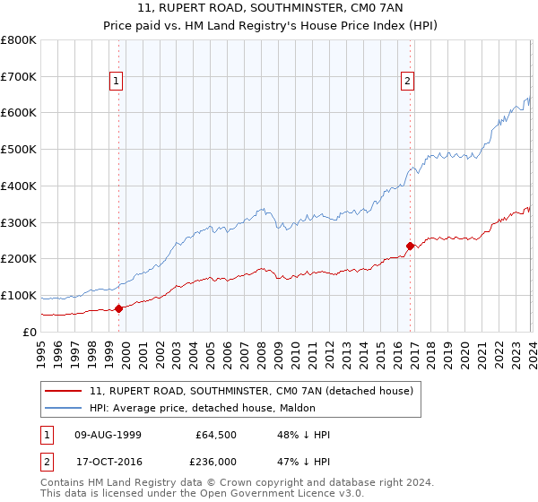 11, RUPERT ROAD, SOUTHMINSTER, CM0 7AN: Price paid vs HM Land Registry's House Price Index