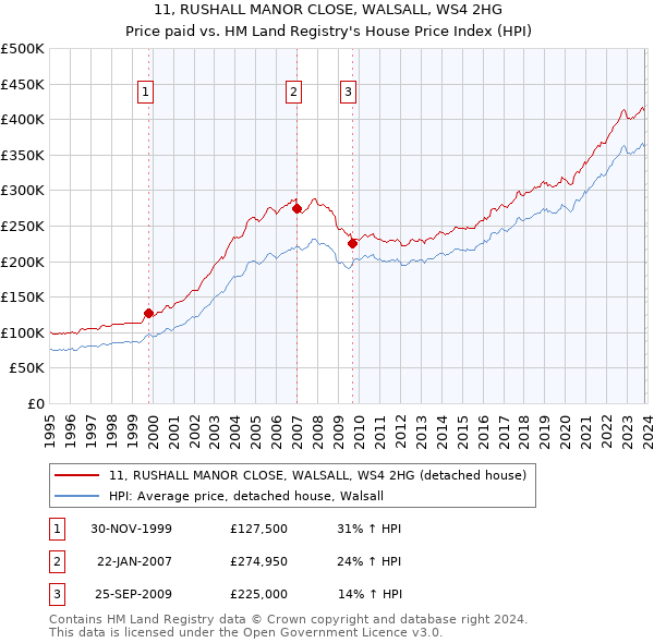 11, RUSHALL MANOR CLOSE, WALSALL, WS4 2HG: Price paid vs HM Land Registry's House Price Index