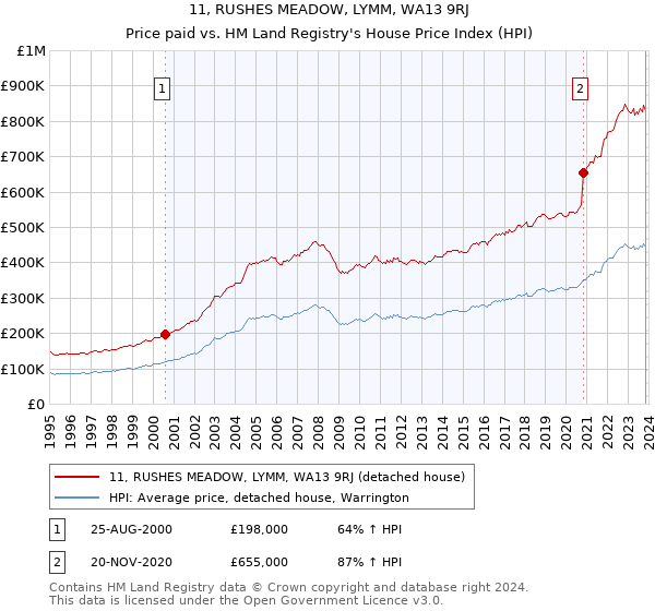11, RUSHES MEADOW, LYMM, WA13 9RJ: Price paid vs HM Land Registry's House Price Index
