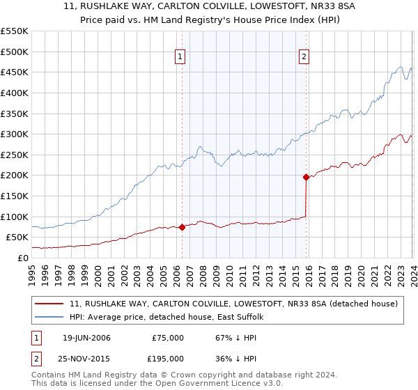 11, RUSHLAKE WAY, CARLTON COLVILLE, LOWESTOFT, NR33 8SA: Price paid vs HM Land Registry's House Price Index