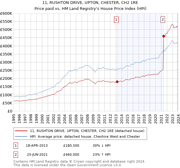 11, RUSHTON DRIVE, UPTON, CHESTER, CH2 1RE: Price paid vs HM Land Registry's House Price Index