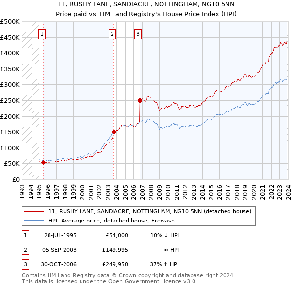 11, RUSHY LANE, SANDIACRE, NOTTINGHAM, NG10 5NN: Price paid vs HM Land Registry's House Price Index