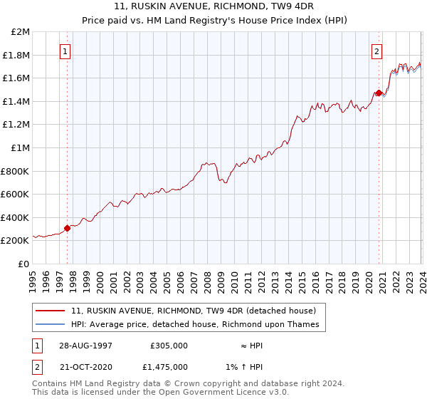 11, RUSKIN AVENUE, RICHMOND, TW9 4DR: Price paid vs HM Land Registry's House Price Index