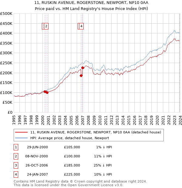 11, RUSKIN AVENUE, ROGERSTONE, NEWPORT, NP10 0AA: Price paid vs HM Land Registry's House Price Index