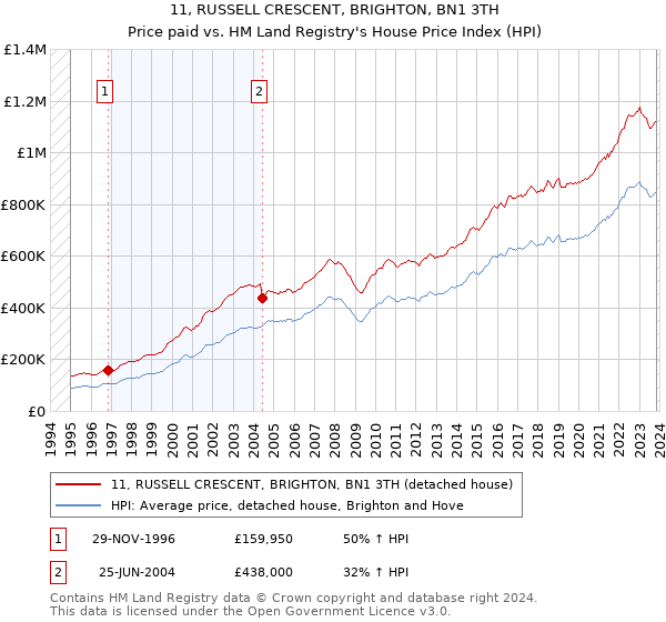 11, RUSSELL CRESCENT, BRIGHTON, BN1 3TH: Price paid vs HM Land Registry's House Price Index