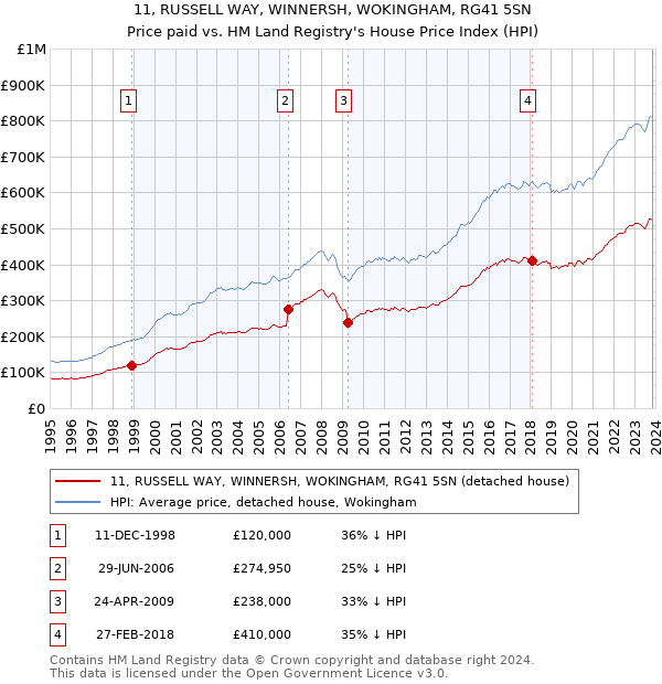 11, RUSSELL WAY, WINNERSH, WOKINGHAM, RG41 5SN: Price paid vs HM Land Registry's House Price Index