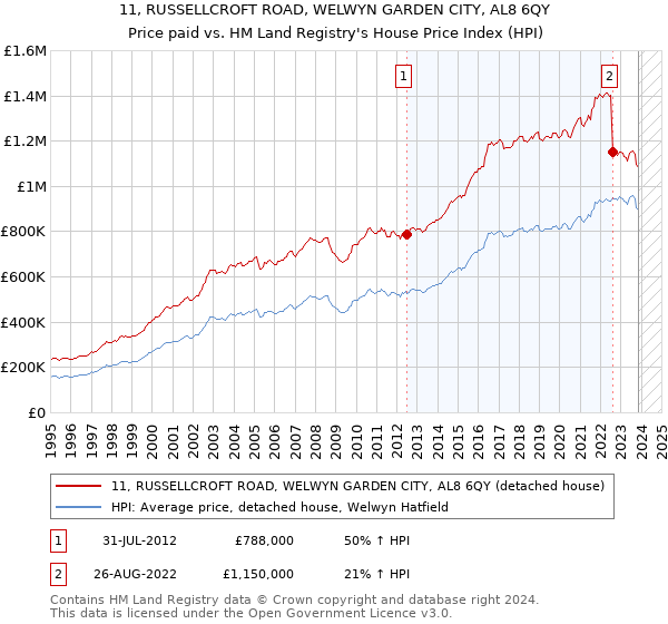 11, RUSSELLCROFT ROAD, WELWYN GARDEN CITY, AL8 6QY: Price paid vs HM Land Registry's House Price Index