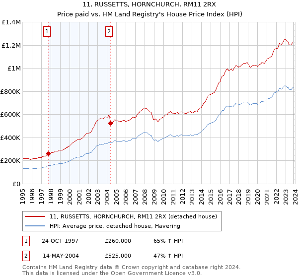 11, RUSSETTS, HORNCHURCH, RM11 2RX: Price paid vs HM Land Registry's House Price Index