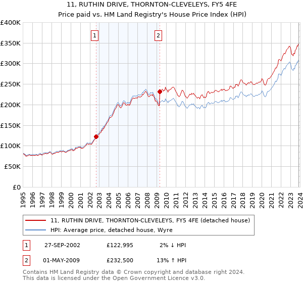 11, RUTHIN DRIVE, THORNTON-CLEVELEYS, FY5 4FE: Price paid vs HM Land Registry's House Price Index