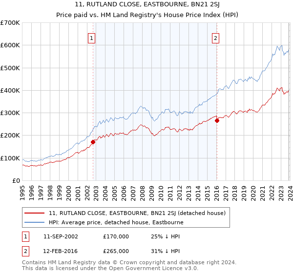 11, RUTLAND CLOSE, EASTBOURNE, BN21 2SJ: Price paid vs HM Land Registry's House Price Index