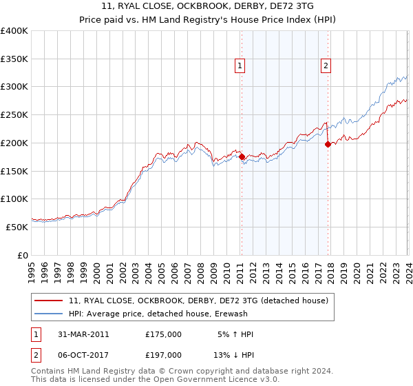11, RYAL CLOSE, OCKBROOK, DERBY, DE72 3TG: Price paid vs HM Land Registry's House Price Index