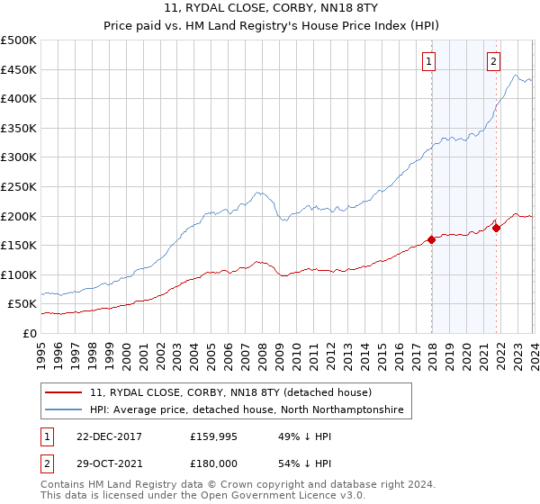 11, RYDAL CLOSE, CORBY, NN18 8TY: Price paid vs HM Land Registry's House Price Index