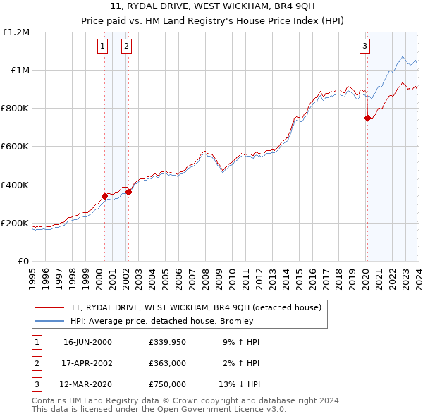 11, RYDAL DRIVE, WEST WICKHAM, BR4 9QH: Price paid vs HM Land Registry's House Price Index