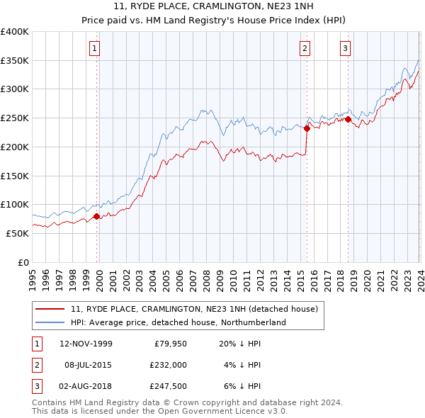 11, RYDE PLACE, CRAMLINGTON, NE23 1NH: Price paid vs HM Land Registry's House Price Index