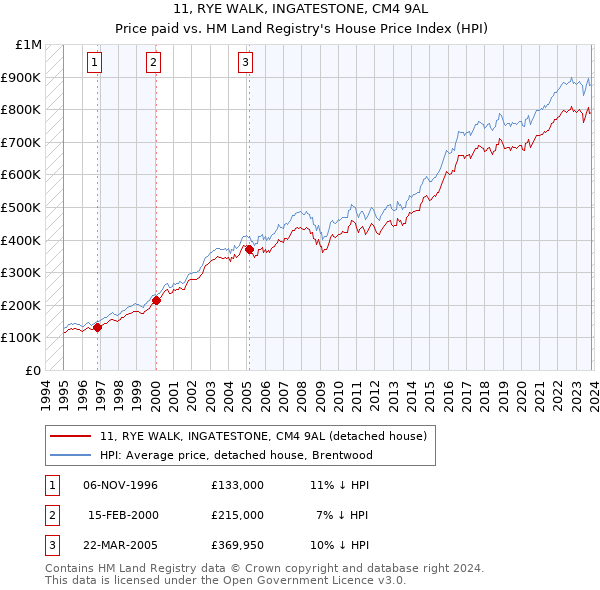 11, RYE WALK, INGATESTONE, CM4 9AL: Price paid vs HM Land Registry's House Price Index