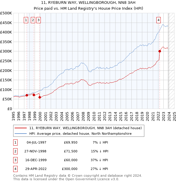 11, RYEBURN WAY, WELLINGBOROUGH, NN8 3AH: Price paid vs HM Land Registry's House Price Index