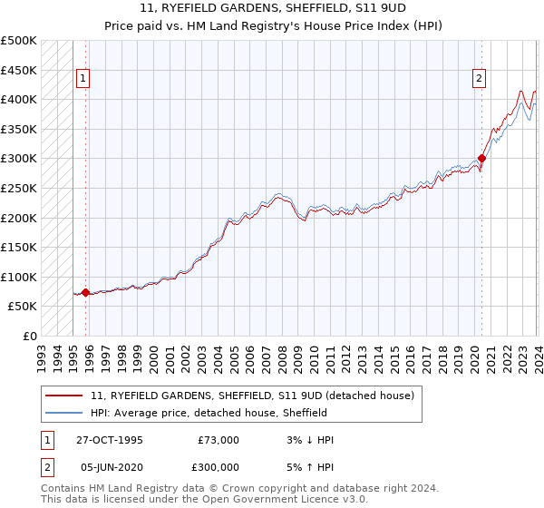 11, RYEFIELD GARDENS, SHEFFIELD, S11 9UD: Price paid vs HM Land Registry's House Price Index