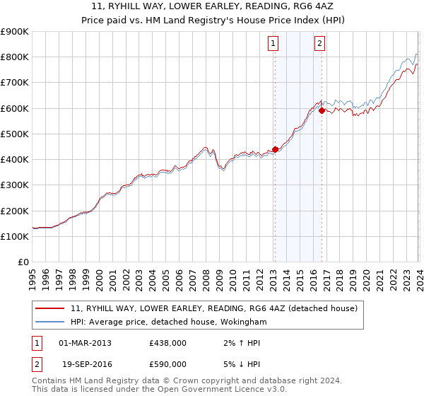 11, RYHILL WAY, LOWER EARLEY, READING, RG6 4AZ: Price paid vs HM Land Registry's House Price Index
