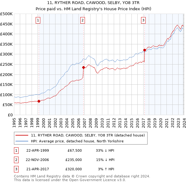 11, RYTHER ROAD, CAWOOD, SELBY, YO8 3TR: Price paid vs HM Land Registry's House Price Index