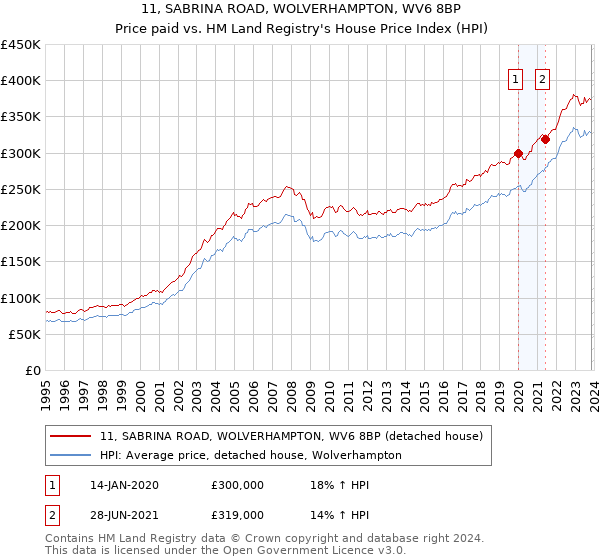11, SABRINA ROAD, WOLVERHAMPTON, WV6 8BP: Price paid vs HM Land Registry's House Price Index