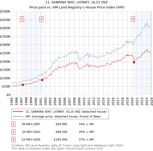 11, SABRINA WAY, LYDNEY, GL15 5NZ: Price paid vs HM Land Registry's House Price Index