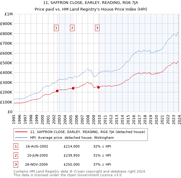 11, SAFFRON CLOSE, EARLEY, READING, RG6 7JA: Price paid vs HM Land Registry's House Price Index