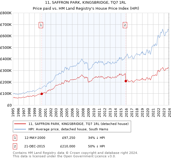 11, SAFFRON PARK, KINGSBRIDGE, TQ7 1RL: Price paid vs HM Land Registry's House Price Index