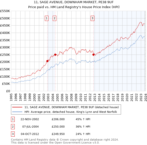 11, SAGE AVENUE, DOWNHAM MARKET, PE38 9UF: Price paid vs HM Land Registry's House Price Index