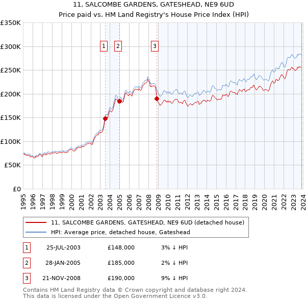 11, SALCOMBE GARDENS, GATESHEAD, NE9 6UD: Price paid vs HM Land Registry's House Price Index