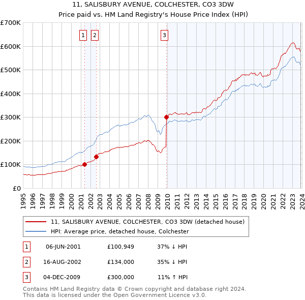 11, SALISBURY AVENUE, COLCHESTER, CO3 3DW: Price paid vs HM Land Registry's House Price Index