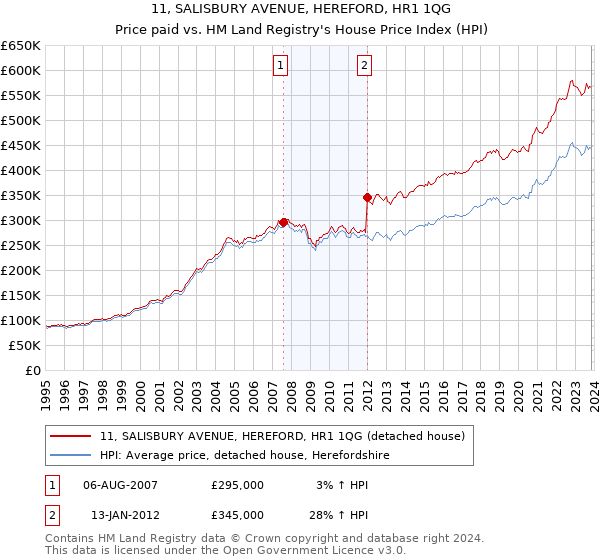 11, SALISBURY AVENUE, HEREFORD, HR1 1QG: Price paid vs HM Land Registry's House Price Index