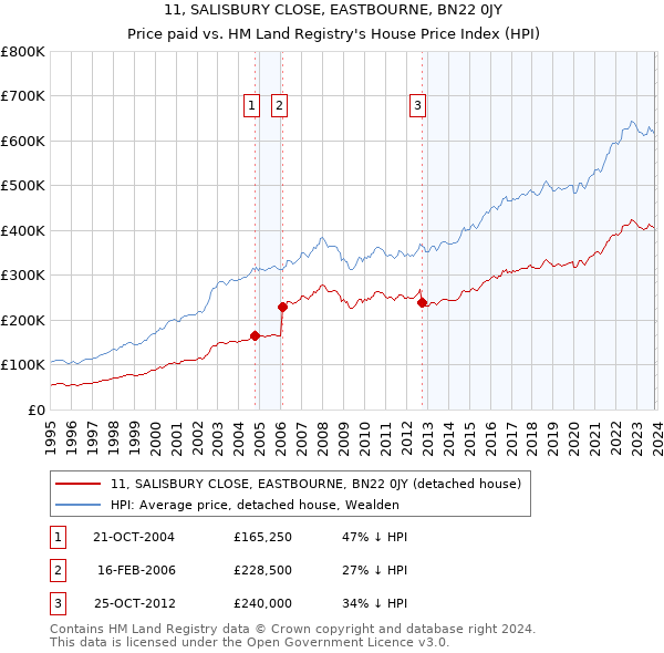 11, SALISBURY CLOSE, EASTBOURNE, BN22 0JY: Price paid vs HM Land Registry's House Price Index